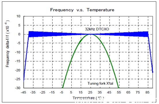 RX-8025T時(shí)鐘芯片溫度頻率曲線圖
